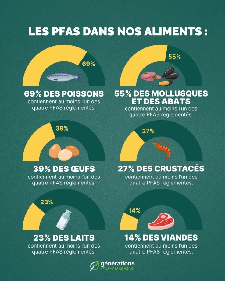 PFAS dans nos aliments