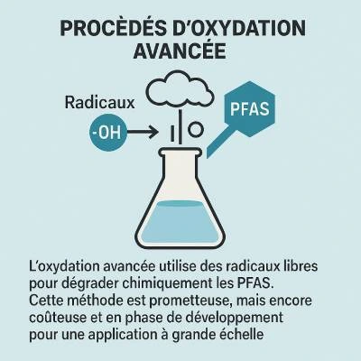 oxydation Pfas